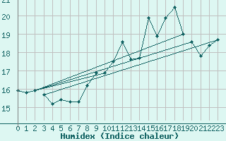 Courbe de l'humidex pour Le Havre - Octeville (76)