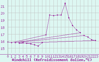 Courbe du refroidissement olien pour Sain-Bel (69)