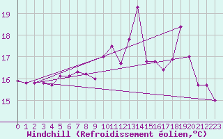 Courbe du refroidissement olien pour Kernascleden (56)