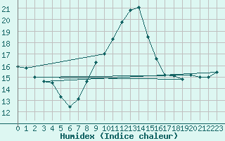 Courbe de l'humidex pour Millau - Soulobres (12)