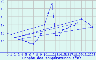 Courbe de tempratures pour Gruissan (11)