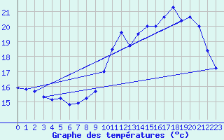 Courbe de tempratures pour Biscarrosse (40)