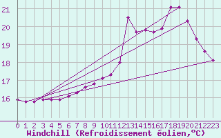 Courbe du refroidissement olien pour Saint-Nazaire-d