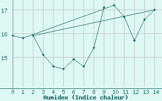 Courbe de l'humidex pour Seingbouse (57)