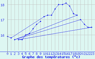 Courbe de tempratures pour Leibnitz