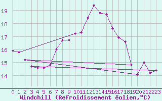 Courbe du refroidissement olien pour Fribourg (All)