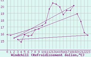 Courbe du refroidissement olien pour Quevaucamps (Be)