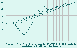 Courbe de l'humidex pour Alfeld