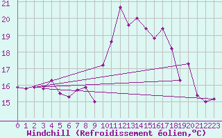 Courbe du refroidissement olien pour Rennes (35)