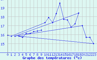 Courbe de tempratures pour Kernascleden (56)