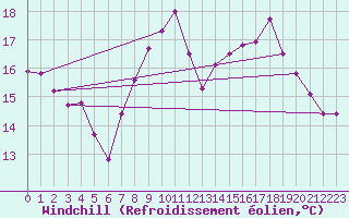 Courbe du refroidissement olien pour Saint-Nazaire (44)