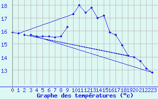 Courbe de tempratures pour Portglenone