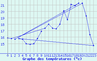 Courbe de tempratures pour Bannay (18)