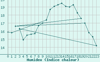 Courbe de l'humidex pour Caunes-Minervois (11)