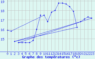 Courbe de tempratures pour Offenbach Wetterpar