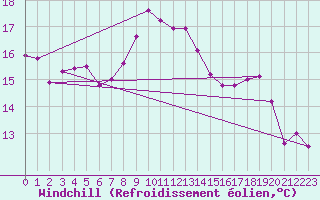 Courbe du refroidissement olien pour Le Touquet (62)