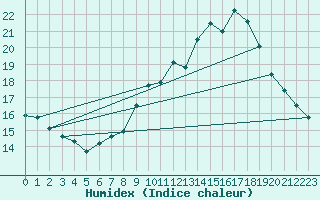 Courbe de l'humidex pour Bouligny (55)