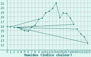 Courbe de l'humidex pour Fribourg (All)