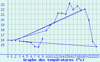 Courbe de tempratures pour Tarbes (65)