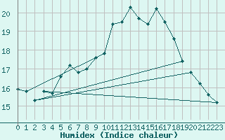 Courbe de l'humidex pour Almondsbury