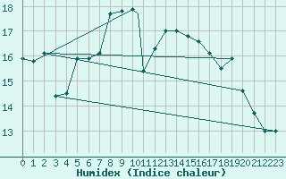 Courbe de l'humidex pour Decimomannu