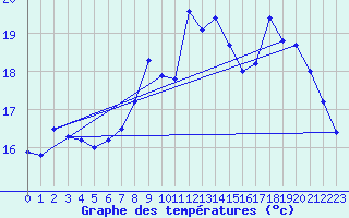 Courbe de tempratures pour Le Talut - Belle-Ile (56)