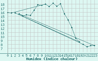 Courbe de l'humidex pour Fichtelberg