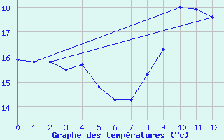 Courbe de tempratures pour Liergues (69)