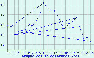 Courbe de tempratures pour Le Touquet (62)