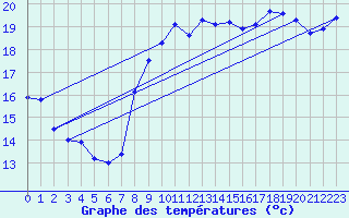 Courbe de tempratures pour Dunkerque (59)