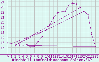 Courbe du refroidissement olien pour Guret Saint-Laurent (23)
