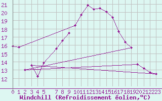 Courbe du refroidissement olien pour Innsbruck