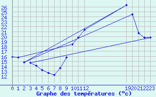 Courbe de tempratures pour Charmant (16)