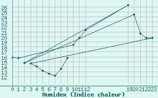 Courbe de l'humidex pour Charmant (16)