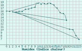 Courbe de l'humidex pour Shoream (UK)