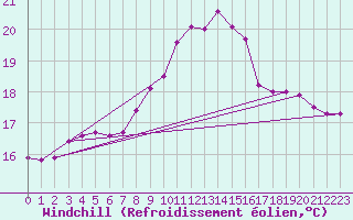 Courbe du refroidissement olien pour Ceuta