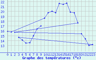 Courbe de tempratures pour Scampton