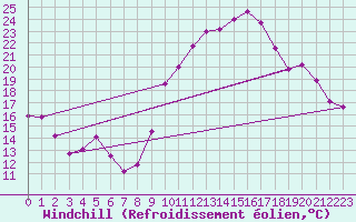 Courbe du refroidissement olien pour Clermont-Ferrand (63)