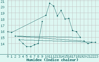 Courbe de l'humidex pour Luxeuil (70)