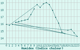 Courbe de l'humidex pour Falsterbo A