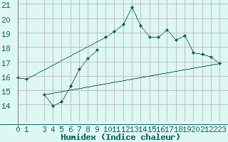 Courbe de l'humidex pour Chivenor