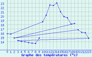 Courbe de tempratures pour La Javie (04)