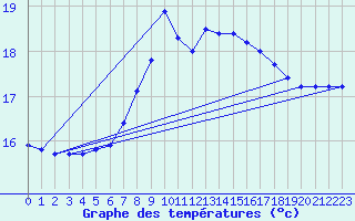 Courbe de tempratures pour Santander (Esp)