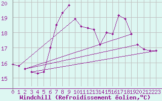 Courbe du refroidissement olien pour Capdepera