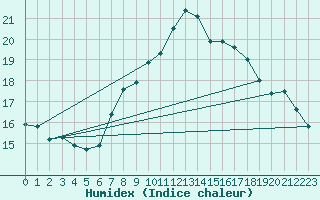 Courbe de l'humidex pour Angermuende