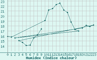 Courbe de l'humidex pour Locarno-Magadino