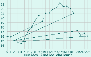 Courbe de l'humidex pour Oschatz