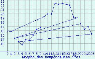 Courbe de tempratures pour Neuchatel (Sw)