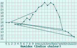 Courbe de l'humidex pour Montana