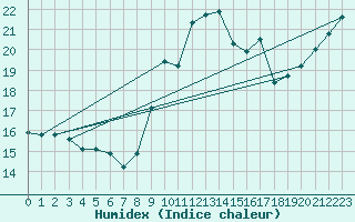 Courbe de l'humidex pour Ploumanac'h (22)